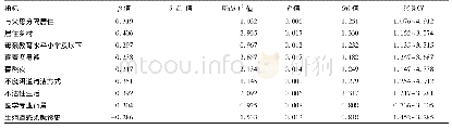 表2 感染科未婚女性生殖健康知识认知不合格危险因素分析