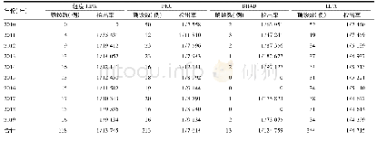 《表2 吉林省2010-2019年HPA确诊情况》