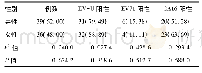 表2 患儿性别分布情况[例(%)]