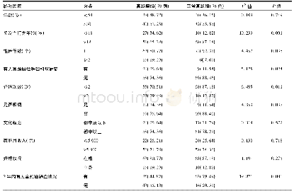 《表2 宫颈癌影响因素的单因素分析[例(%)]》