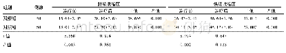 表3 两组产妇治疗前后的盆底肌纤维收缩力对比