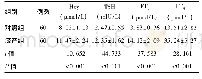 《表1 两组产妇血清Hcy水平和甲状腺功能指标》