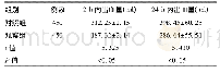 表1 两组产妇分娩后2 h、24 h内出血量的比较