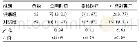 表3 两组治疗情况比较：0.1%罗哌卡因复合舒芬太尼硬膜外分娩镇痛对产妇产程  疼痛程度及母婴结局的影响