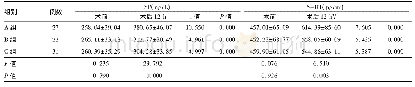 表2 各组不同时间点的疼痛介质水平比较