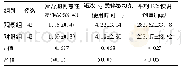 《表4 两组患儿治疗效果相关指标比较》