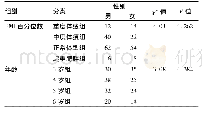 表1 研究对象人口学特征(例)