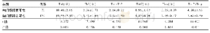 表1 哮喘组中幽门螺杆菌阳性与阴性患儿外周血T细胞亚群