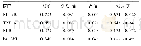 表3 炎症细胞因子评估PCOS患者低度慢性炎症的灵敏度