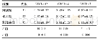 表1 3组受试者CXCL-12、CXCR-4及CXCR-7基因表达情况