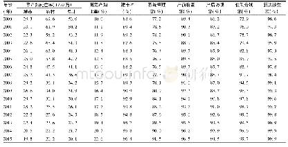 表1 2000-2015年孕产妇死亡率及各项孕产期保健情况