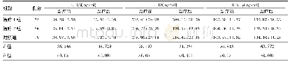 表6 3组患者免疫功能比较(±s)