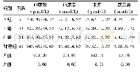 表2 4组肾功能指标比较(±s)