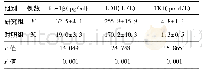 《表1 两组血清IL-1β、LDH、TK1水平比较(±s)》