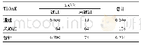 《表3 听力复筛中TEOAE和AABR结果比较(耳数)》