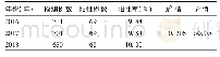 表4 不同年份患儿EV71感染率
