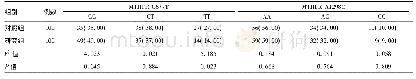 表2 两组患者叶酸MTHFR C677T、A1298C基因型频率分布对比[例(%)]