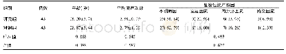 表1 两组患者基本情况[±s，例(%)]