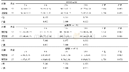 表4 两组术后机体应激反应指标比较(±s)