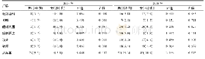 表2 西安市3岁不同性别儿童CBCL各因子异常率比较[例(%)]
