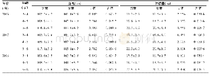 《表1 2016-2018年武汉市江汉区3～6岁儿童身高、体质量状况(±s)》