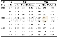 《表4 2016-2018年武汉市江汉区3～6岁儿童视力筛查状况》