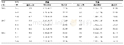 表5 2016-2018年武汉市江汉区3～6岁儿童龋齿状况(±s)