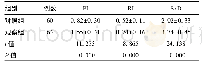 表1 两组产妇PI、RI和S/D值比较(±s)