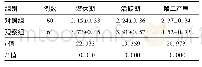 表3 两组产妇潜伏期、活跃期及第二产程的S/D值比较(±s)