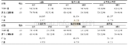 表1 NRDS组和新生儿湿肺组患儿肺部超声特征[例(%)]
