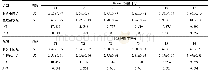 表2 两组术后T1～T6不同时点Ramsay镇静及BCS舒适度评分比较(±s，分)