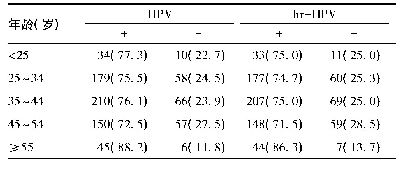 《表4 HSIL不同年龄组中HPV和hr-HPV感染情况[例(%)]》