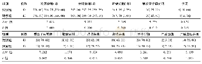 表2 两组孕产妇临床表现比较[M (P25,P75)，例(%)]