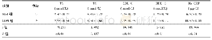 《表2 两组孕妇脂代谢指标(±s)》