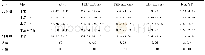 表1 两组观察对象血清性激素检测结果对比[±s，例(%)]