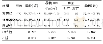 《表1 3组孕产妇的一般资料(±s，例)》