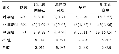 表4 3组围产儿结局[例(%)]