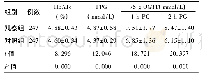 表2 两组孕妇Hb A1c、FPG及OGTT比较(±s)