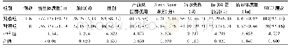 表1 一般资料比较[±s，例(%)]