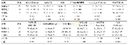 《表2 转诊过程中病情恶化、好转、无变化的临床资料比较[±s，例(%)]》