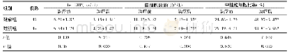 表3 两组患儿治疗前、后实验室指标(±s)