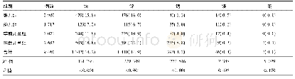 表6 不同年龄组儿童元素缺乏率比较[例(%)]