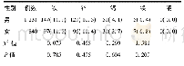 表9 学前儿童组不同性别儿童元素缺乏率比较[例(%)]