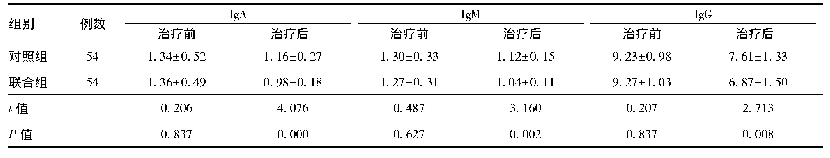 表4 两组免疫球蛋白水平比较(±s,g/L)