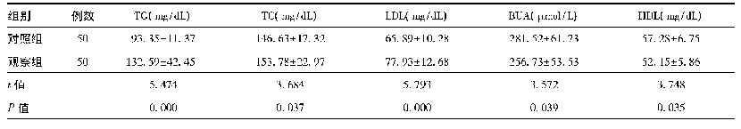表2 两组受试儿童血脂代谢水平比较(±s)