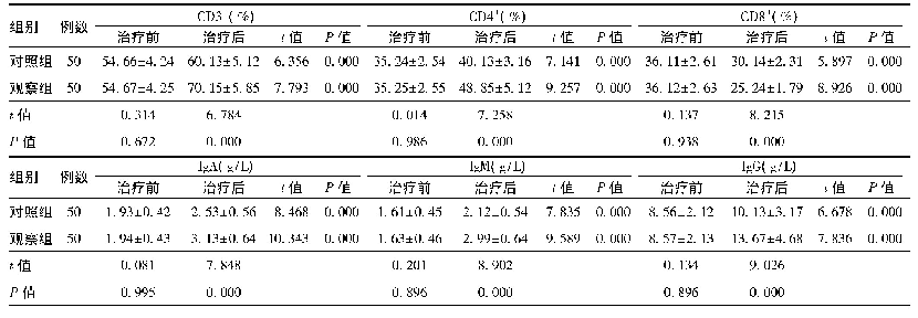 表1 两组患儿免疫功能比较(±s)