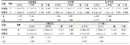 《表5 两组患儿症状积分比较(±s，分)》