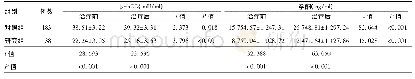 《表2 先兆流产患者治疗前后孕酮和β-h CG的比较(±s)》