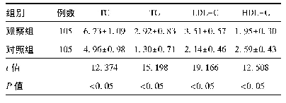 表3 两组研究对象血脂四项水平比较(±s,mmol/L)