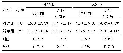 表3 两组CES-D、HAMD评分比较(±s，分)